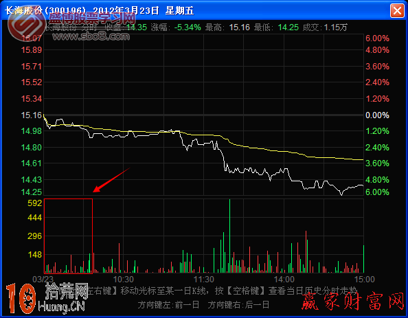 圖解什麼是分時量柱和分時量峰 圖解什麼是分時量柱和分時量峰,拾荒網