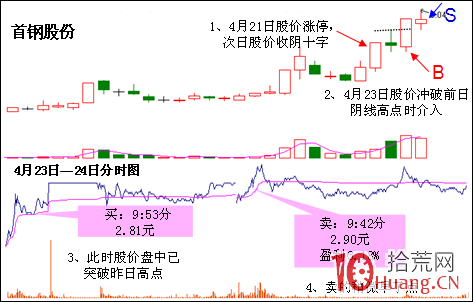 漲停回馬槍打板模型圖解,拾荒網