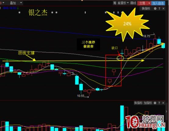 漲停板回調買入法的四種模式（圖解）,拾荒網