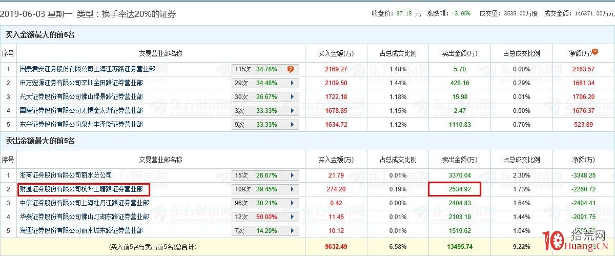 財通證券杭州上塘路遊資,次新股操盤手法案例拆解揭秘(圖解) 財通證券杭州上塘路遊資,次新股操盤手法案例拆解揭秘(圖解),拾荒網