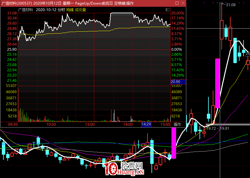 20%漲跌幅，創業板漲停板一進二模式的二板戰法 二板規律 深度教程（圖解）,拾荒網