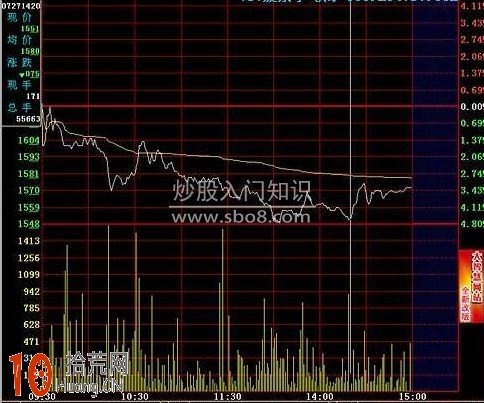 圖解超短線賣出技巧：分時圖均線賣點,拾荒網