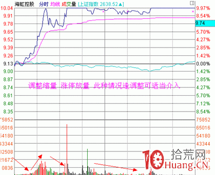 漲停打板時如何考慮分時量能是否健康（圖解）,拾荒網