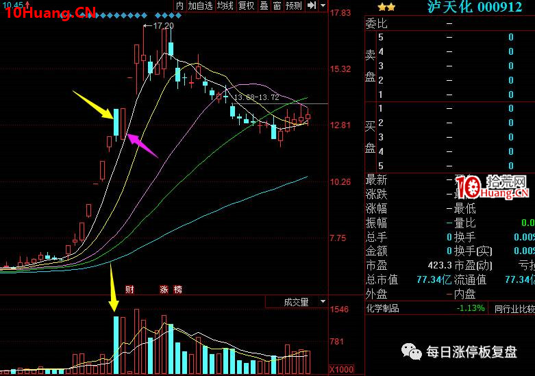妖股戰法之：妖股最關鍵的一個確認，反包板（圖解）,拾荒網