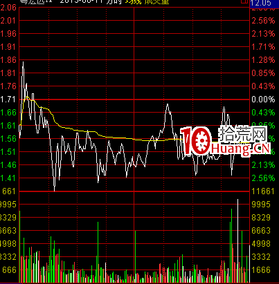 多種常見的分時圖的出貨形態(圖解) 多種常見的分時圖的出貨形態(圖解),拾荒網
