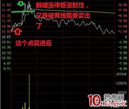 盤中T+0交易的分時圖技巧(圖解) 盤中T+0交易的分時圖技巧(圖解),拾荒網