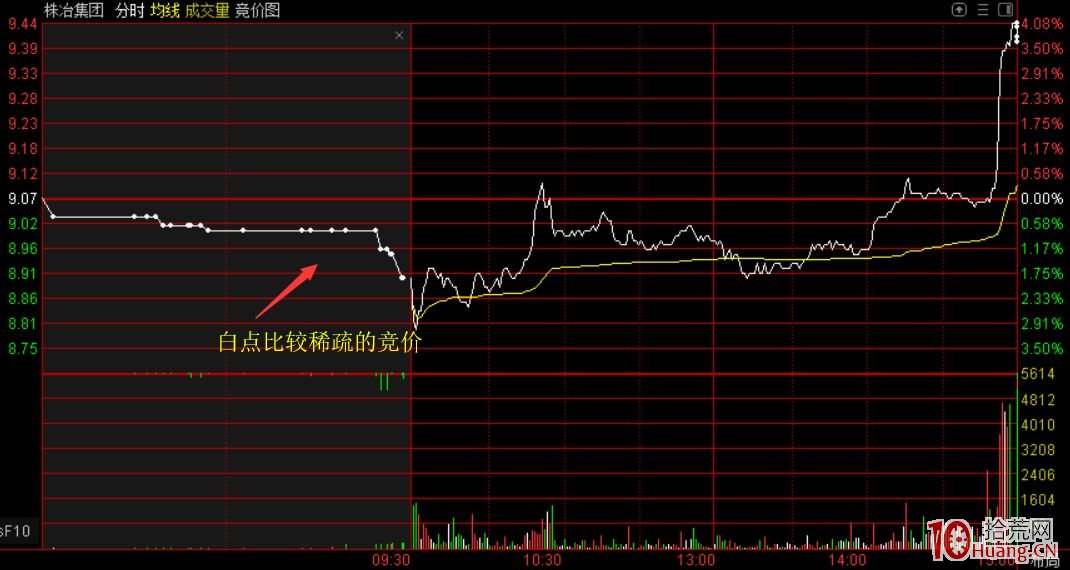 集合競價圖上的白點與白線是什麼意思（圖解）,拾荒網