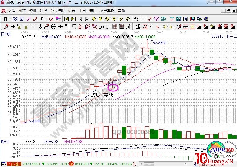 高位單日K線反復震蕩形態的低吸講解（圖解）,拾荒網