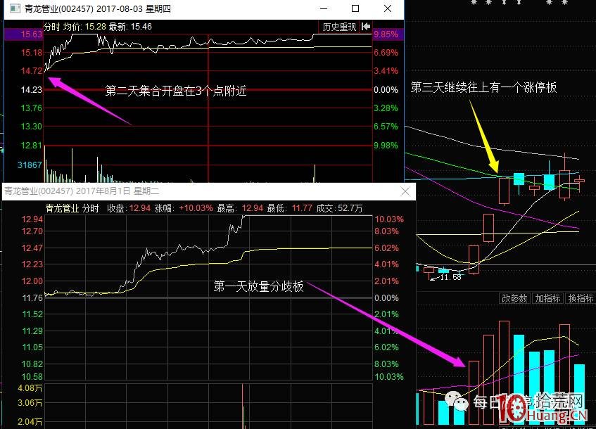 超短高手抓漲停低吸技術系列深度教程 1：集合競價低吸買點（圖解）,拾荒網