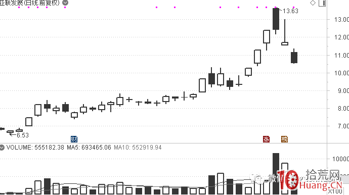 是誰？把龍頭戰法變成空間板戰法（圖解）,拾荒網