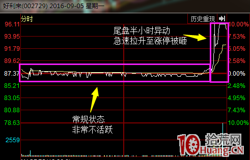 股票分時圖尾盤急拉的秘密（圖解）,拾荒網