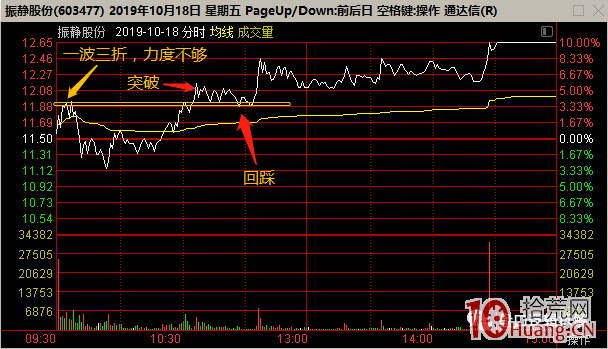 龍頭戰法之：八個問題解讀強勢股假陰線系列困擾 深度教程（圖解）,拾荒網