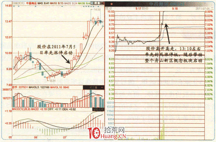 漲停板高手進階教程 7:漲停板復盤選股的精髓(圖解) 漲停板高手進階教程 7:漲停板復盤選股的精髓(圖解),拾荒網