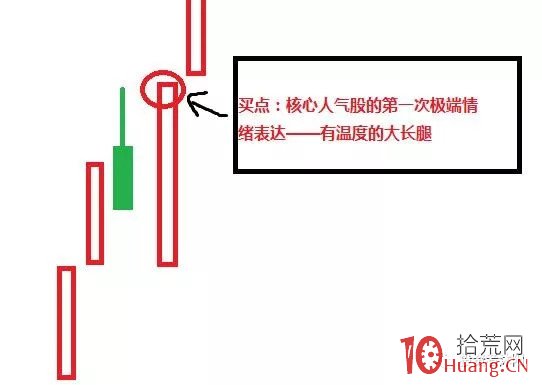 市場人氣情緒如何成就著名刺客的大長腿戰法（圖解）,拾荒網