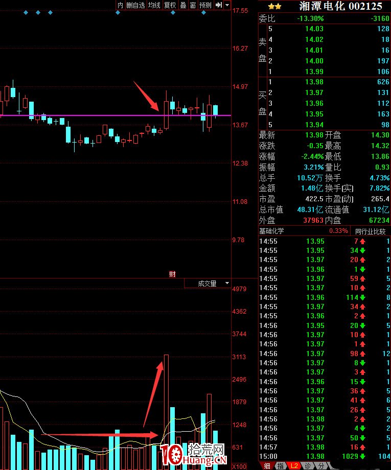 K線單陽不破戰法(圖解) K線單陽不破戰法(圖解),拾荒網