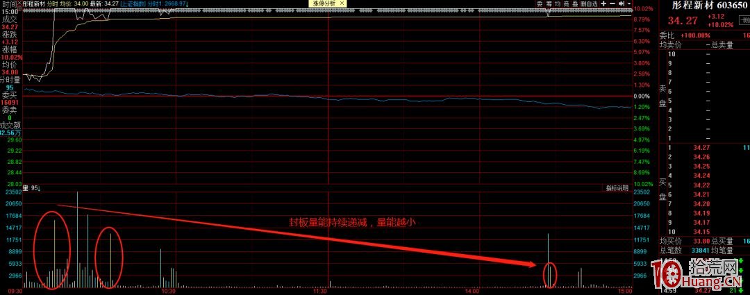 漲停板打開的分時承接力問題(圖解) 漲停板打開的分時承接力問題(圖解),拾荒網
