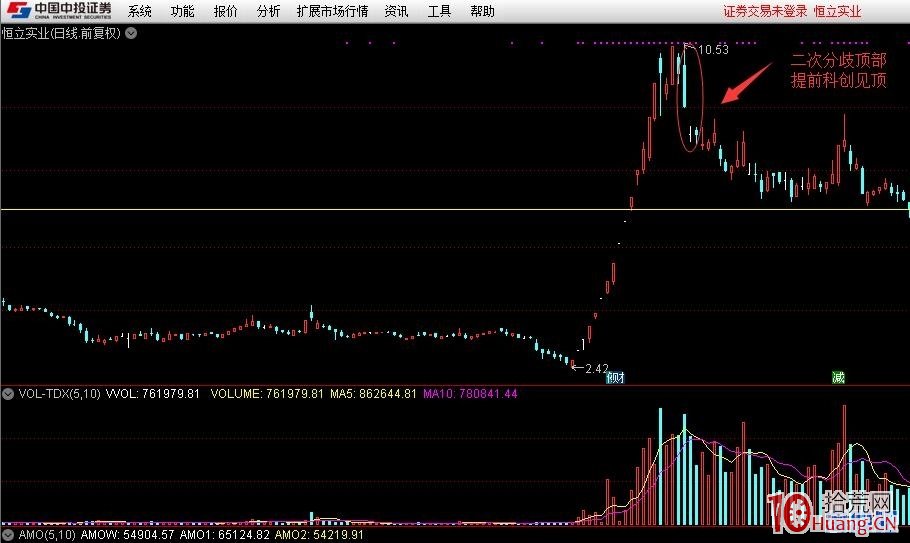 龍頭股見頂的領先意義：為什麼好多股又核按鈕瞭（圖解）,拾荒網