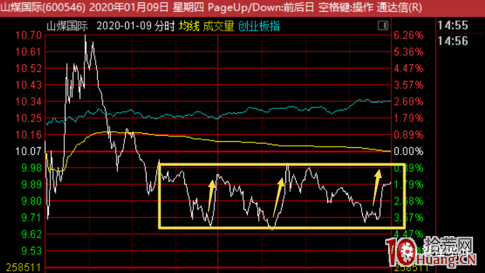 漲停板的低吸承接怎麼看分時(圖解) 漲停板的低吸承接怎麼看分時(圖解),拾荒網