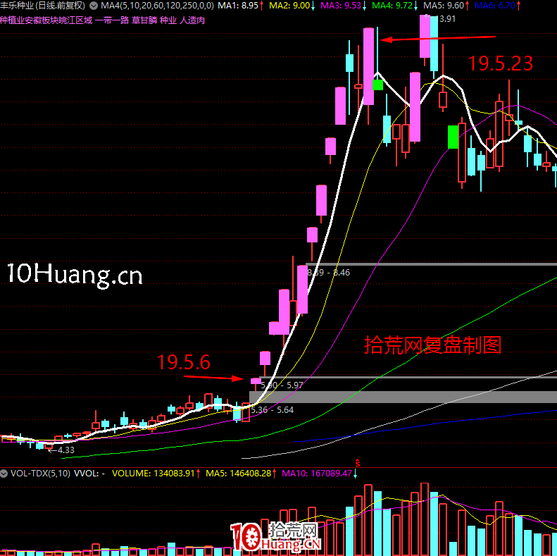 《短線周期理論實踐》深度教程 第6講:漲停板連板情緒周期演化邏輯(圖解) 《短線周期理論實踐》深度教程 第6講:漲停板連板情緒周期演化邏輯(圖解),拾荒網
