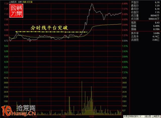 抓漲停板絕招圖解：分時平臺突破抓漲停,拾荒網