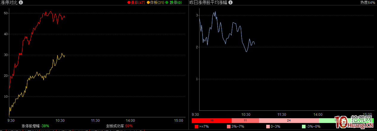 從漲停板看市場賺錢效應的3個緯度 從漲停板看市場賺錢效應的3個緯度,拾荒網