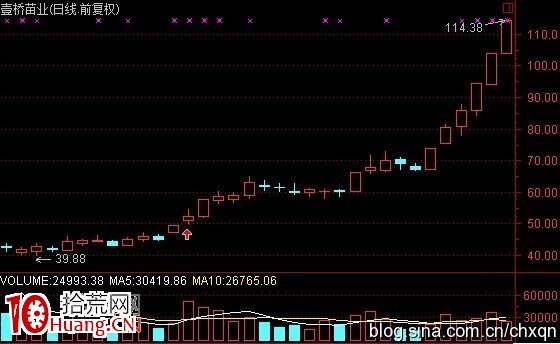 高位放天量後的上天入地漲停板買入法圖解 高位放天量後的上天入地漲停板買入法圖解,拾荒網