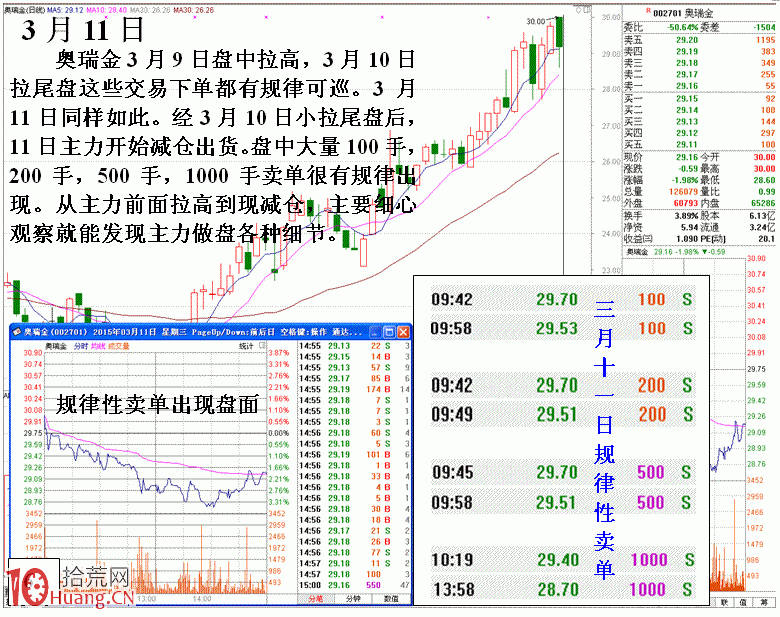 圖解盤口如何跟蹤識別同一主力操盤細節 圖解盤口如何跟蹤識別同一主力操盤細節,拾荒網
