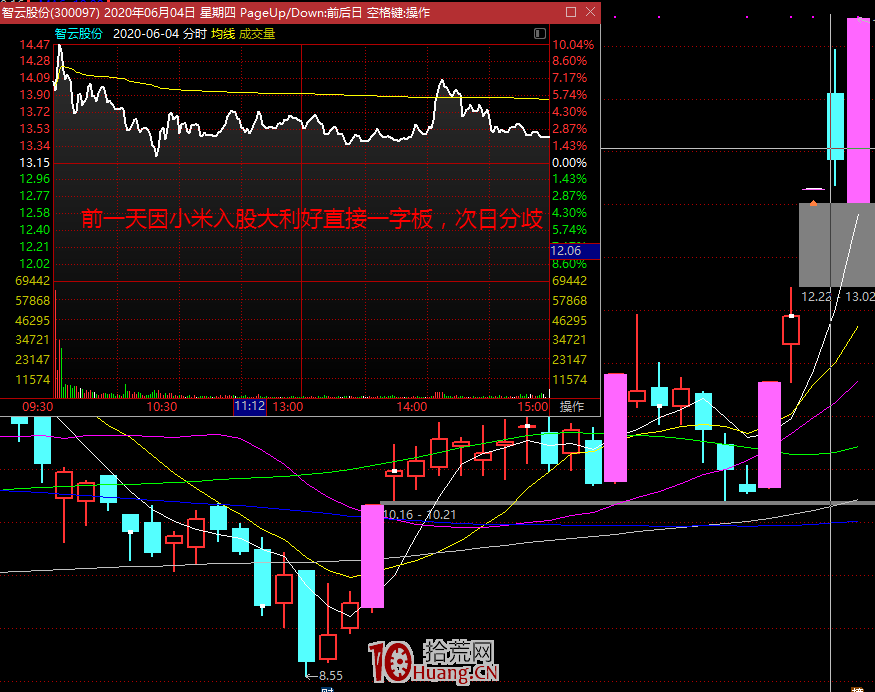 漲停板學深度教程 53：“買在分歧，賣在一致”的操盤精髓（圖解）,拾荒網