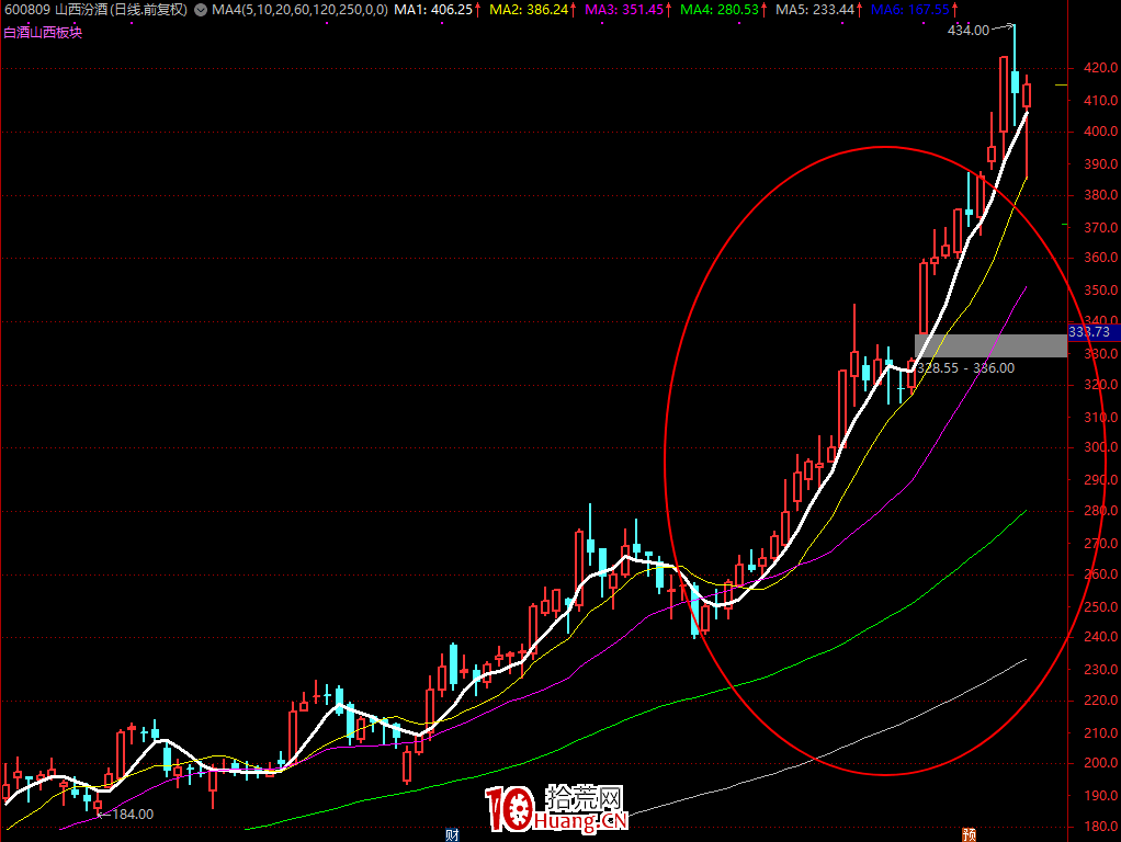龍頭戰法之：2020年如何用1萬本金賺1.5億！（圖解）,拾荒網
