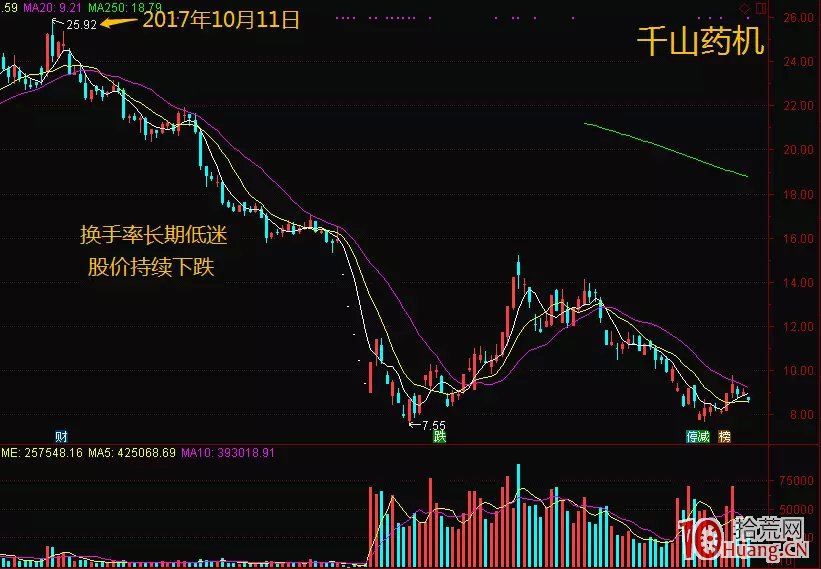 如何通過換手率看主力是搶籌還是逃頂以及持倉成本（圖解）,拾荒網