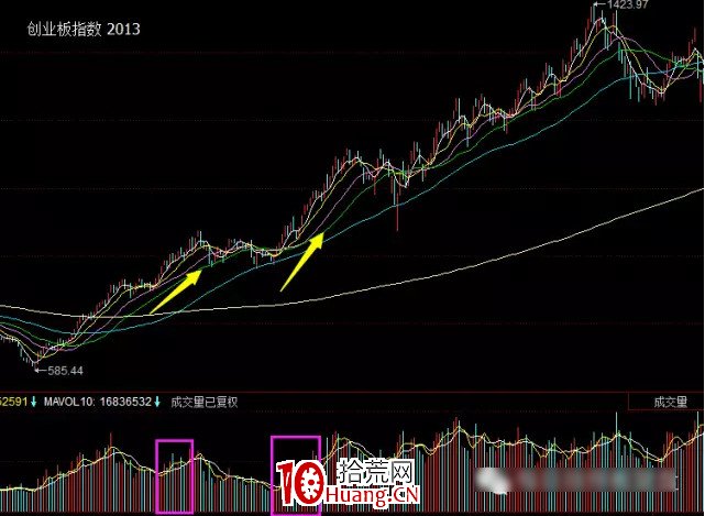 懂瞭這樣的縮量 你就懂瞭妖股加速（圖解）,拾荒網