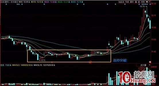 漲停板突破頸線買入法(圖解) 漲停板突破頸線買入法(圖解),拾荒網