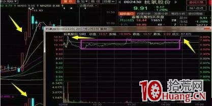 二板的尾盤拉板買入技巧（圖解）,拾荒網