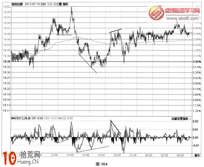 圖解分時圖指標信號：MACD底背離+MACD頂背離,拾荒網