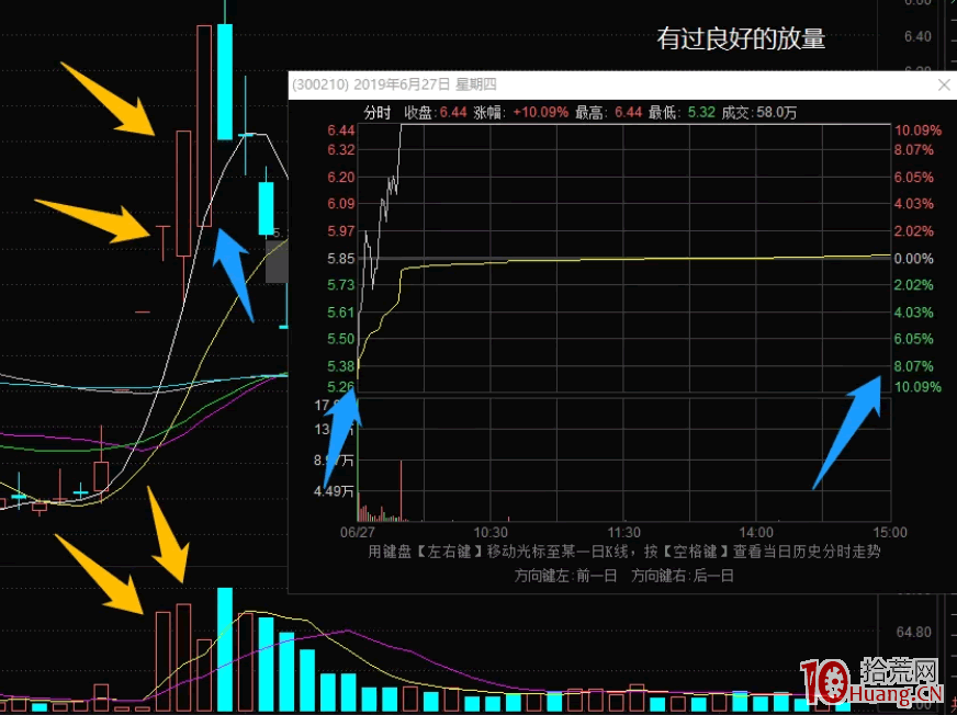 大長腿戰法系列之:連板後次日低開6個點以下,低吸日賺16%的方法 深度教程(圖解) 大長腿戰法系列之:連板後次日低開6個點以下,低吸日賺16%的方法 深度教程(圖解),拾荒網