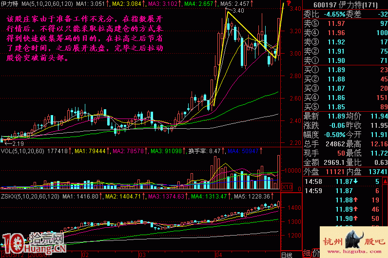 圖解如何分析漲停板拉高建倉,拾荒網