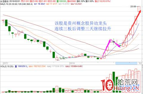 連續漲停板回調戰法（圖解）,拾荒網