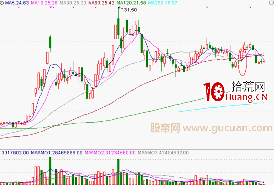 分時圖形態分析：多重底要點及其實戰應用（圖解）,拾荒網