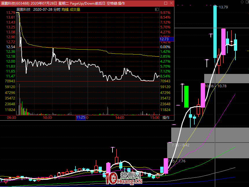 不將就,隻買確認啟動龍頭股先手!(圖解) 不將就,隻買確認啟動龍頭股先手!(圖解),拾荒網