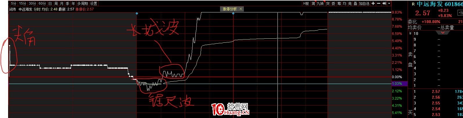 競價抓漲停,八種經典集合競價圖形牢記在心,收藏版(圖解) 競價抓漲停,八種經典集合競價圖形牢記在心,收藏版(圖解),拾荒網
