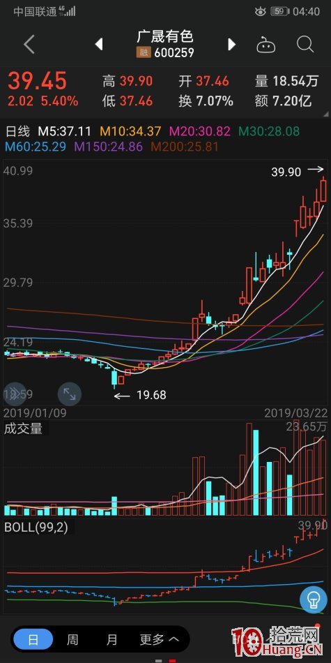 上影線低吸戰法研究（圖解）,拾荒網