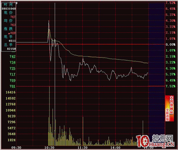 隔日超短分時賣點之開盤急漲(圖解) 隔日超短分時賣點之開盤急漲(圖解),拾荒網