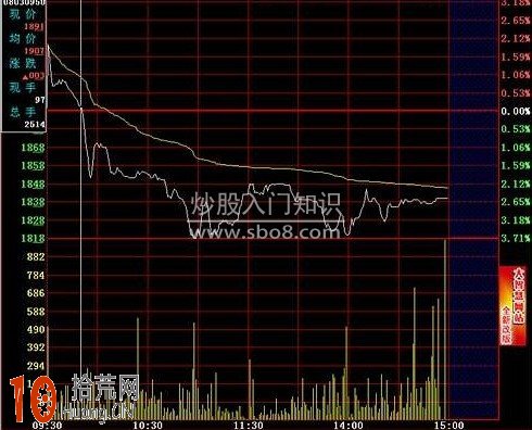 圖解跌破前高的分時圖賣出法,拾荒網