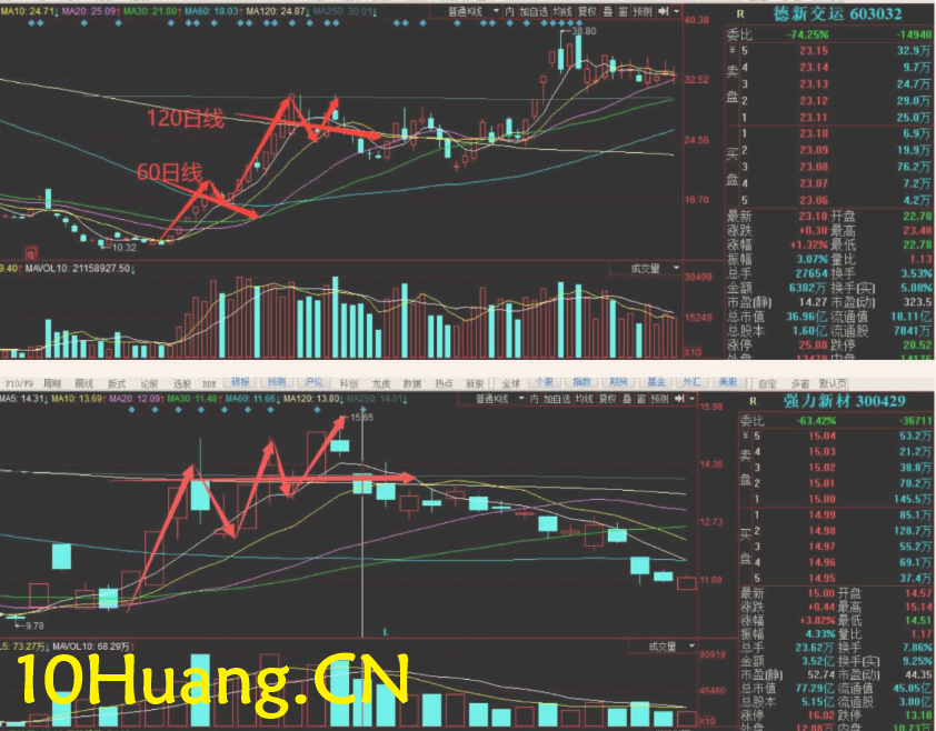 周期翻倍系統深度教程13:N字反包戰法(圖解) 周期翻倍系統深度教程13:N字反包戰法(圖解),拾荒網