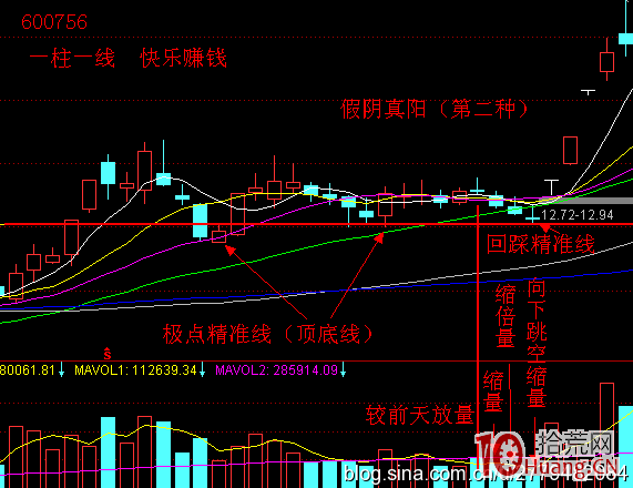 伏擊漲停板的奧秘（圖解）,拾荒網
