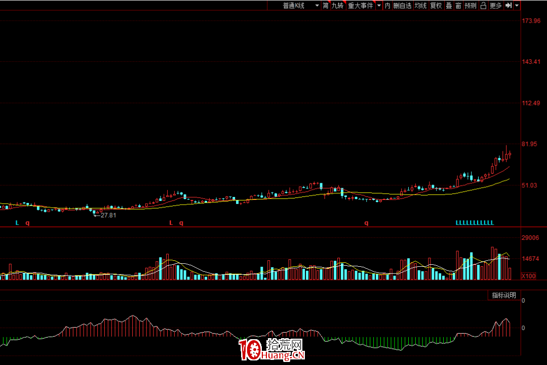 信不?趨勢股比打板更有優勢和大肉(圖解) 信不?趨勢股比打板更有優勢和大肉(圖解),拾荒網