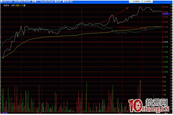分時圖盯盤技術（四）大單壓盤的四個作用,拾荒網