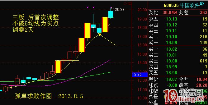 龍頭股連續漲停的首次調整買入法（圖解）,拾荒網