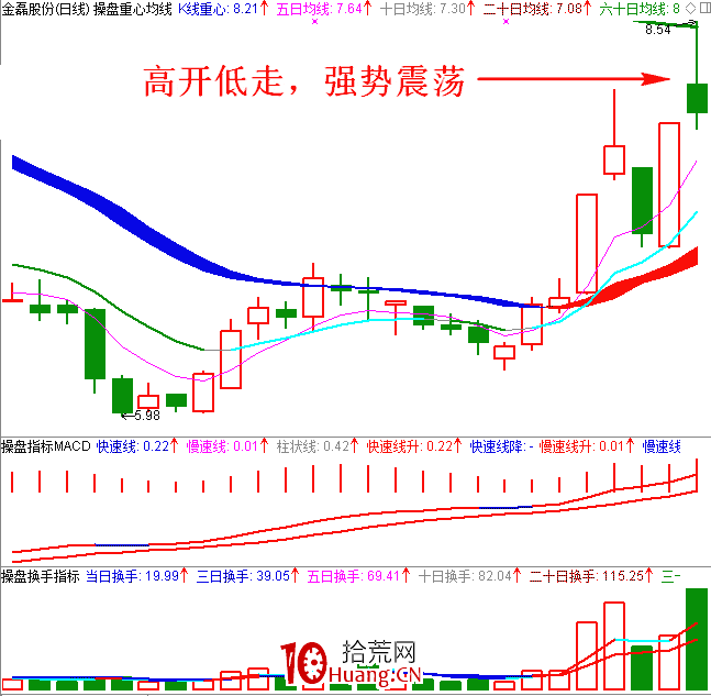 職業操盤手圖譜032:早盤快速震蕩出貨分時圖(圖解) 職業操盤手圖譜032:早盤快速震蕩出貨分時圖(圖解),拾荒網