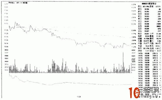 盤口量比指標詳解:分時線與量比指標線同時向下的炒股技巧 盤口量比指標詳解:分時線與量比指標線同時向下的炒股技巧,拾荒網